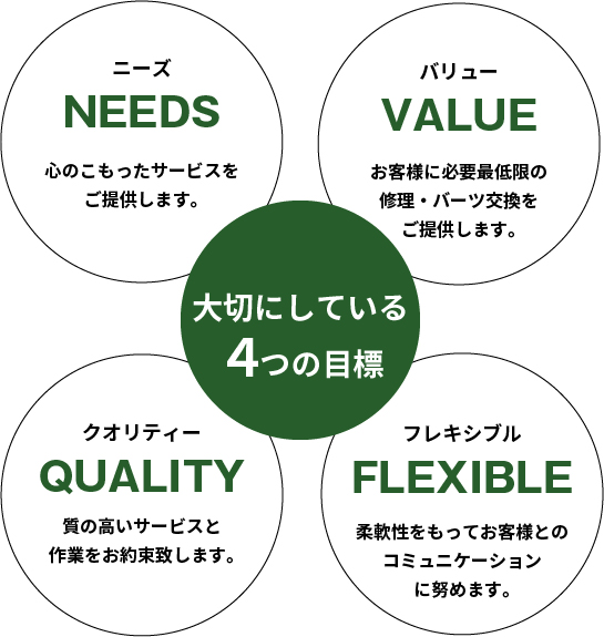 大切にしている４つの目標